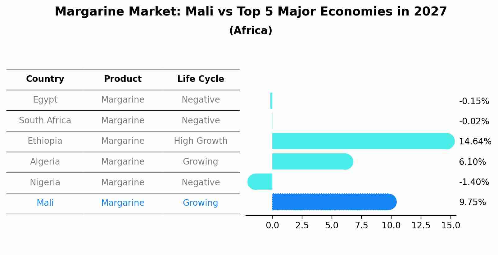 Margarine Market: Mali vs Top 5 Major Economies in 2027 (Africa)