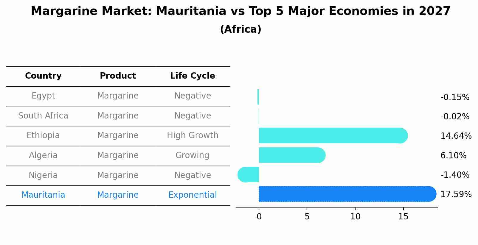 Margarine Market: Mauritania vs Top 5 Major Economies in 2027 (Africa)