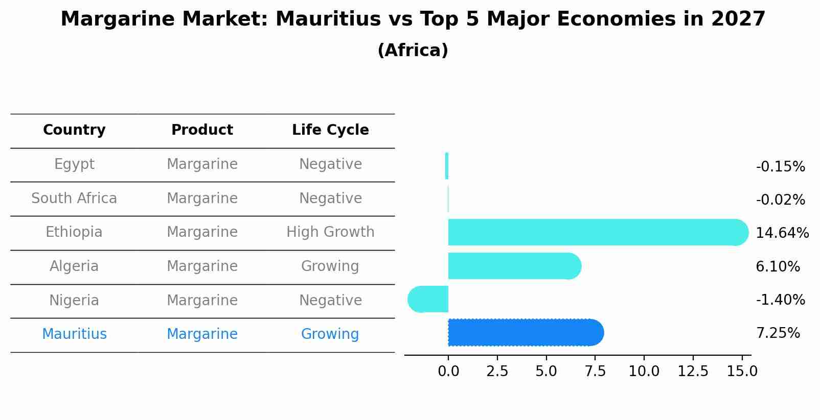 Margarine Market: Mauritius vs Top 5 Major Economies in 2027 (Africa)
