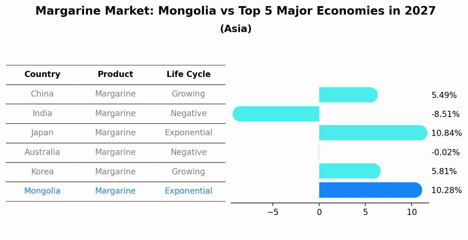 Margarine Market: Mongolia vs Top 5 Major Economies in 2027 (Asia)
