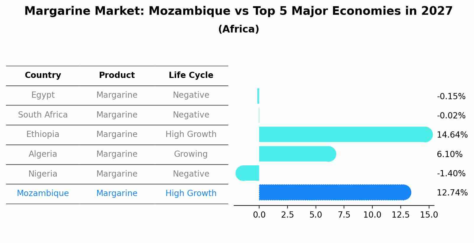 Margarine Market: Mozambique vs Top 5 Major Economies in 2027 (Africa)