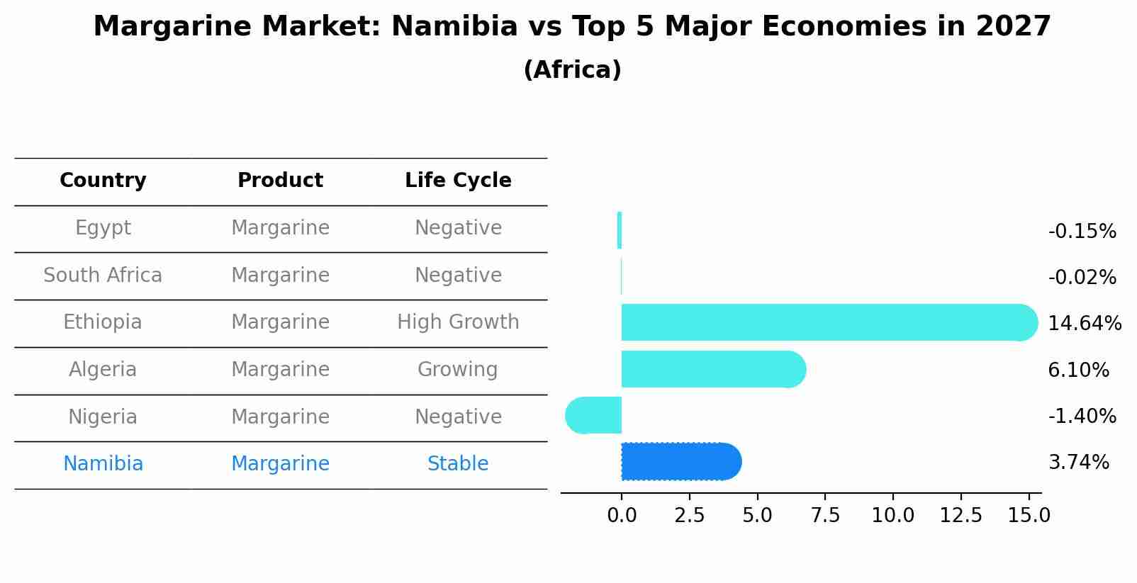 Margarine Market: Namibia vs Top 5 Major Economies in 2027 (Africa)