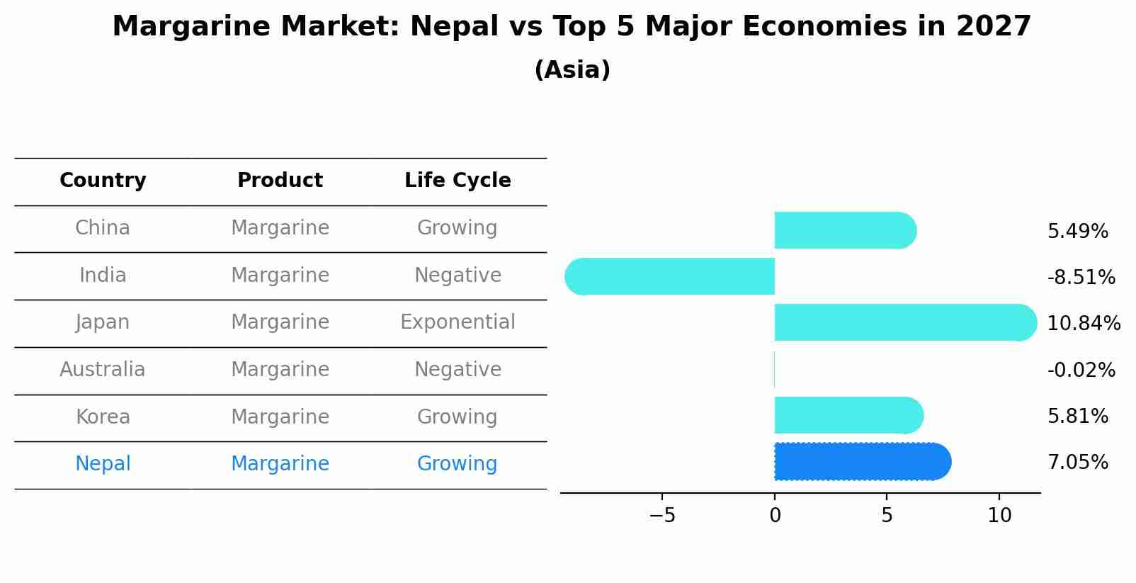 Margarine Market: Nepal vs Top 5 Major Economies in 2027 (Asia)