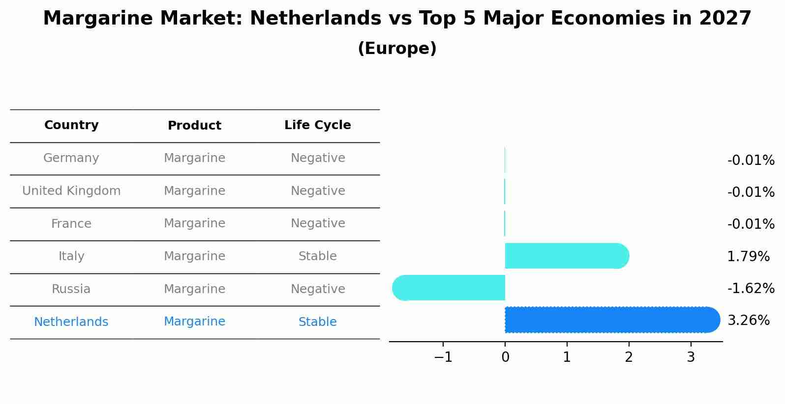 Margarine Market: Netherlands vs Top 5 Major Economies in 2027 (Europe)