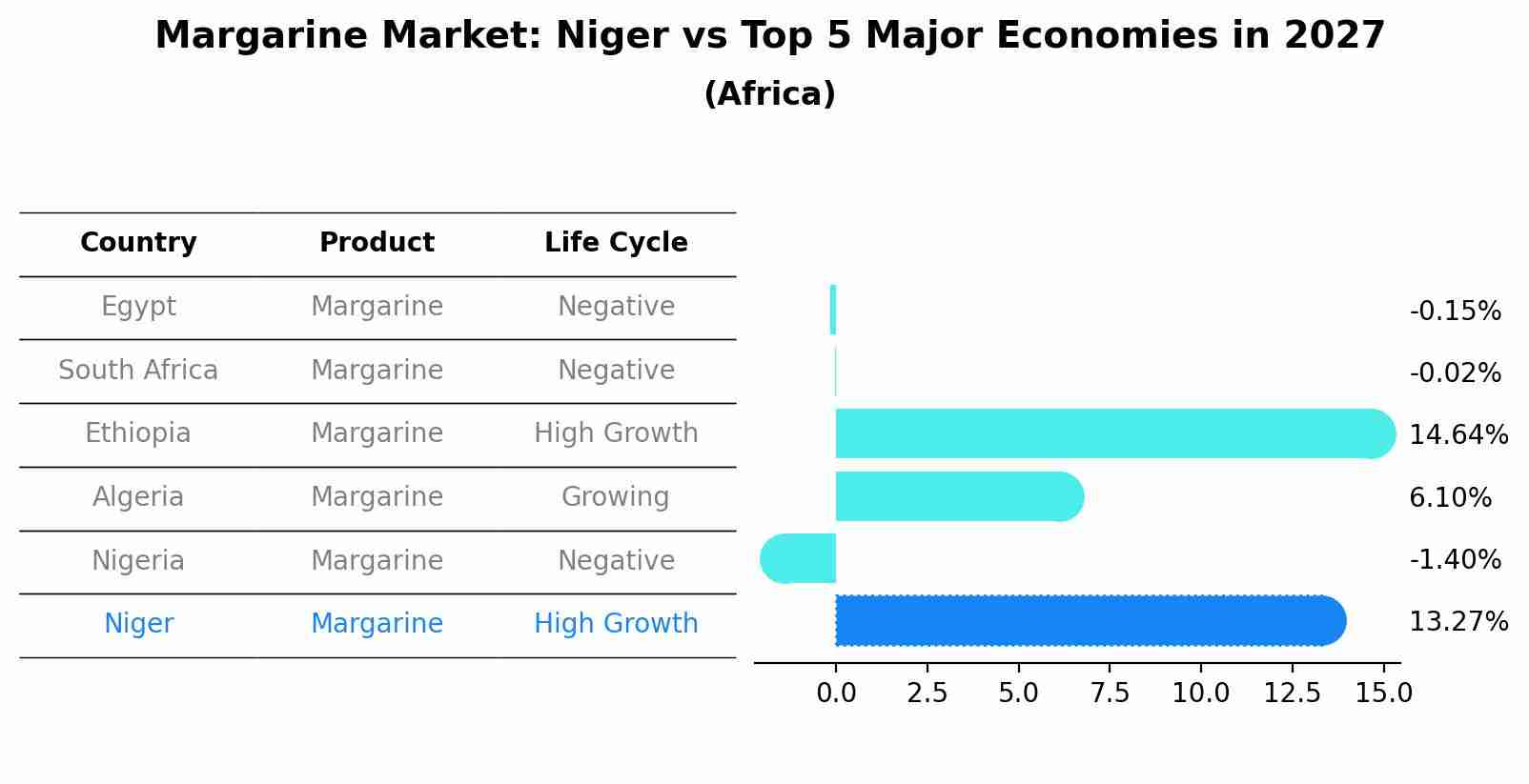 Margarine Market: Niger vs Top 5 Major Economies in 2027 (Africa)