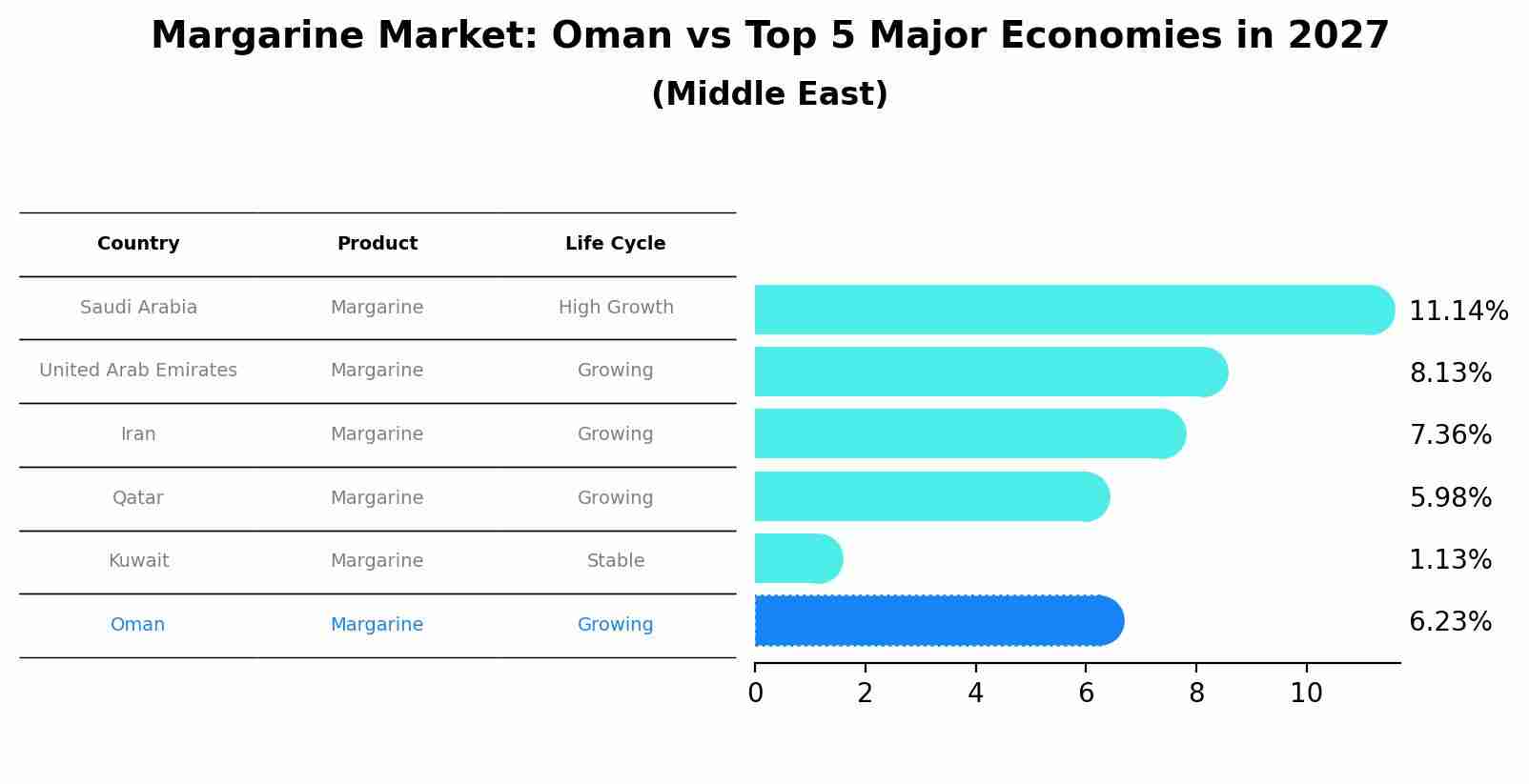 Margarine Market: Oman vs Top 5 Major Economies in 2027 (Middle East)