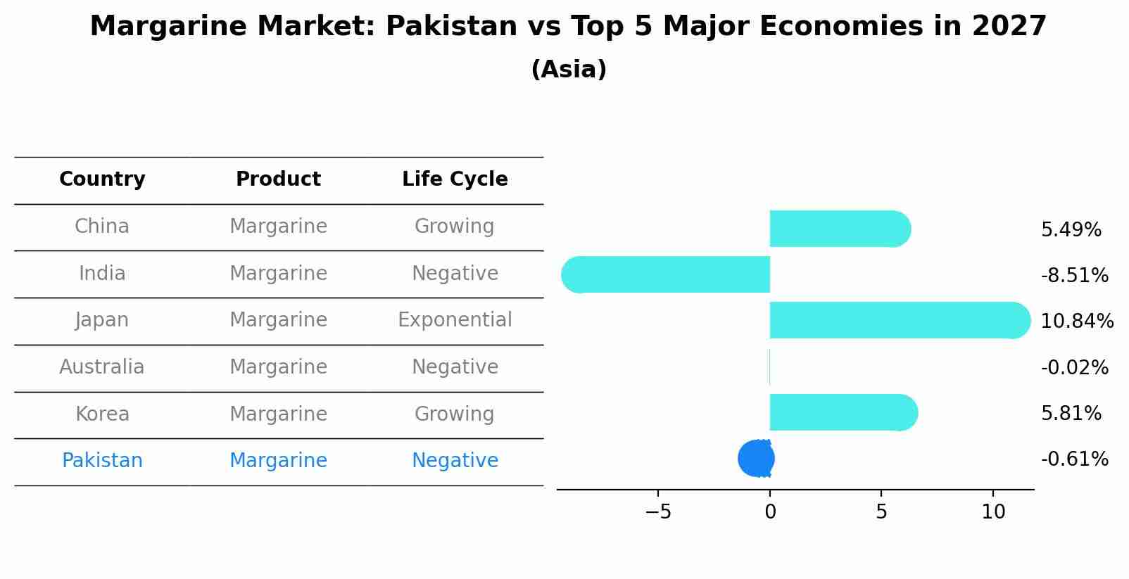 Margarine Market: Pakistan vs Top 5 Major Economies in 2027 (Asia)
