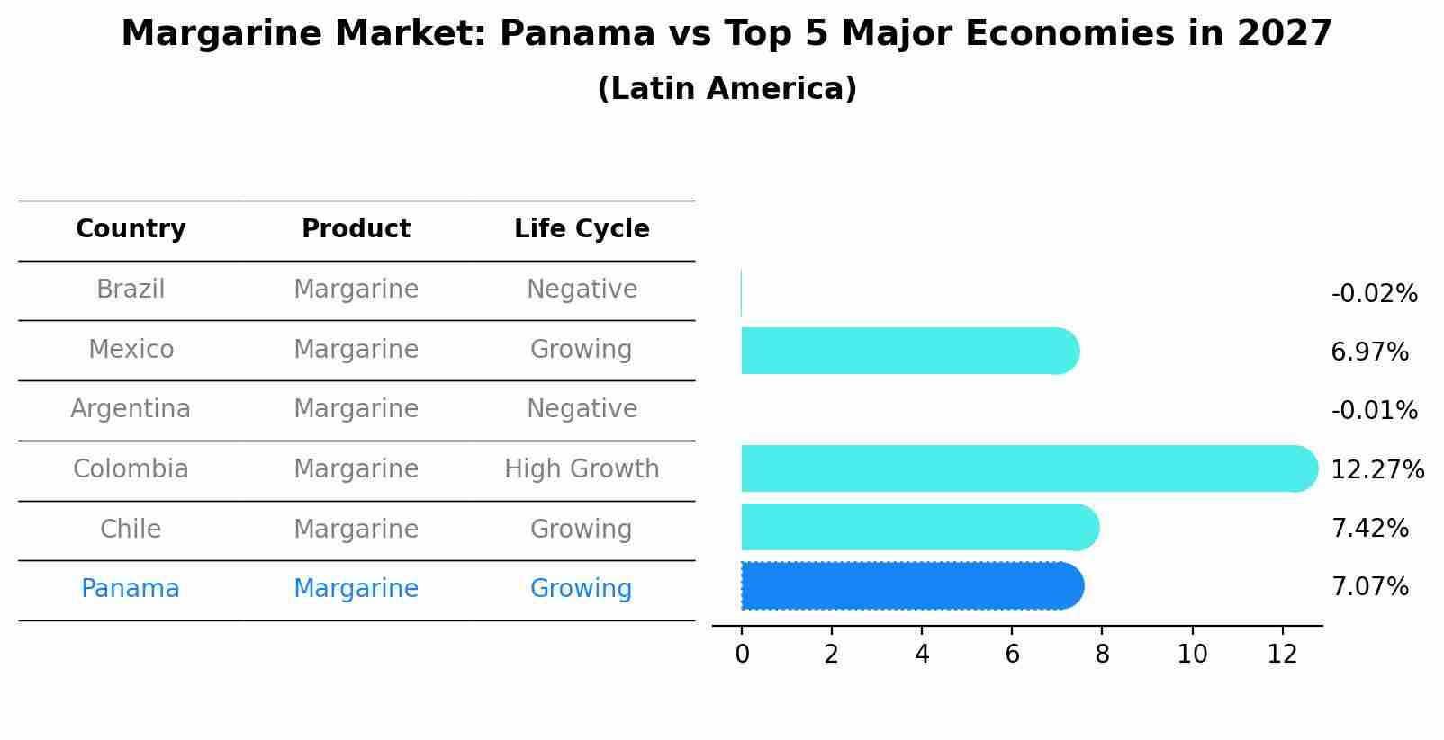 Margarine Market: Panama vs Top 5 Major Economies in 2027 (Latin America)