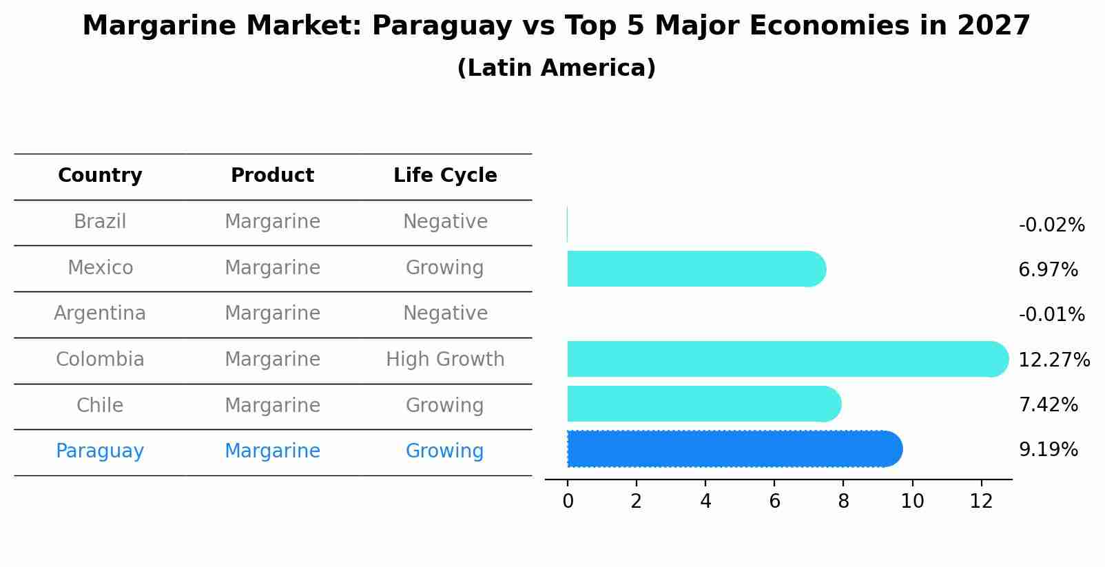Margarine Market: Paraguay vs Top 5 Major Economies in 2027 (Latin America)