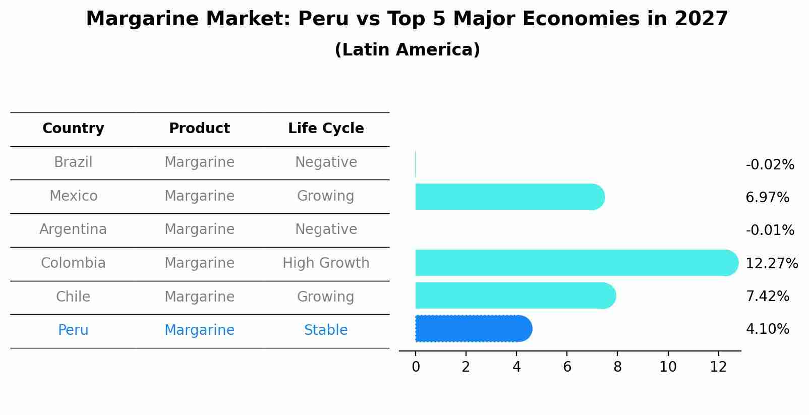Margarine Market: Peru vs Top 5 Major Economies in 2027 (Latin America)
