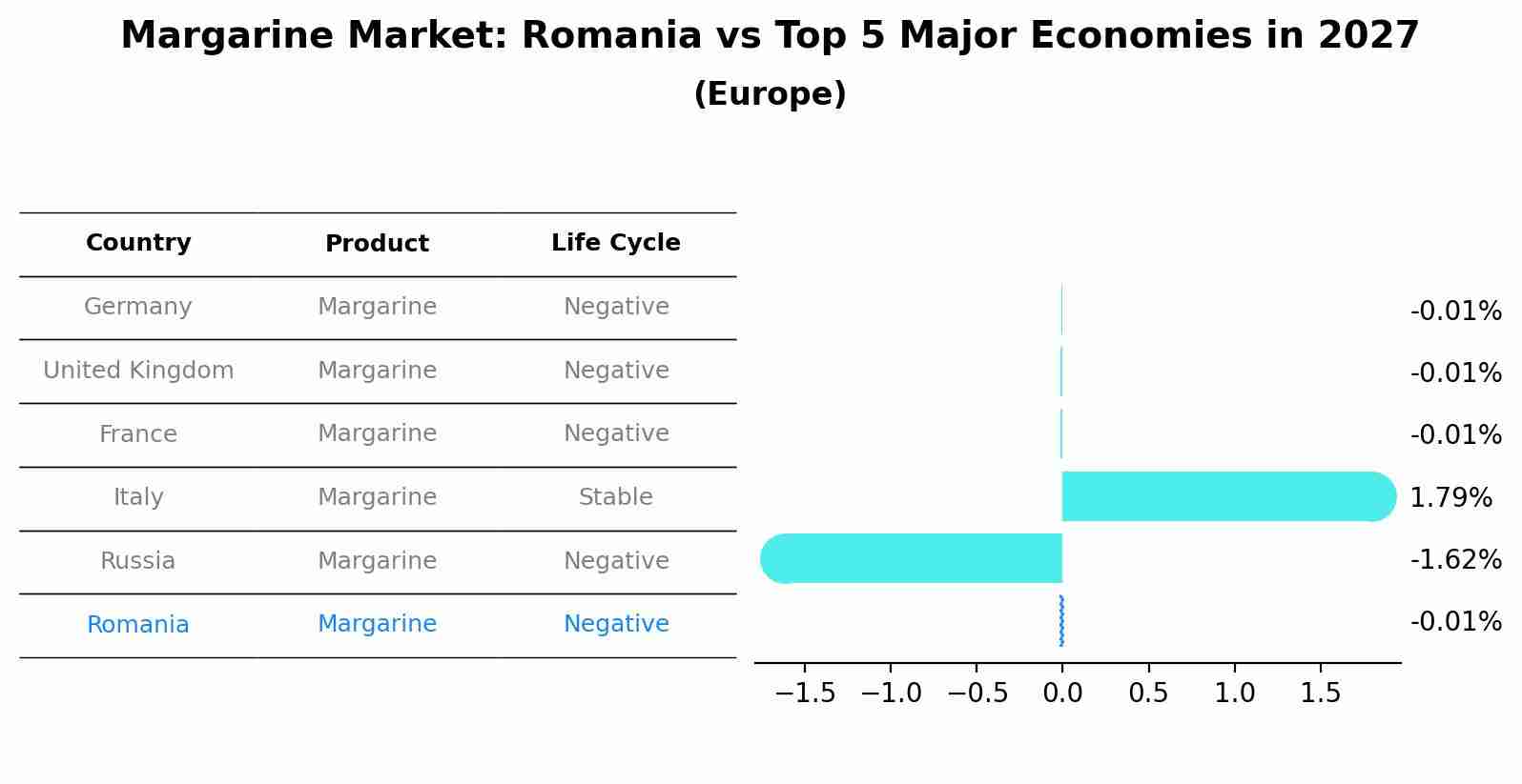 Margarine Market: Romania vs Top 5 Major Economies in 2027 (Europe)