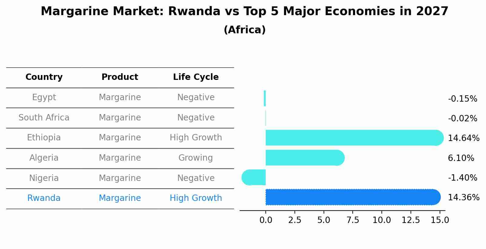 Margarine Market: Rwanda vs Top 5 Major Economies in 2027 (Africa)