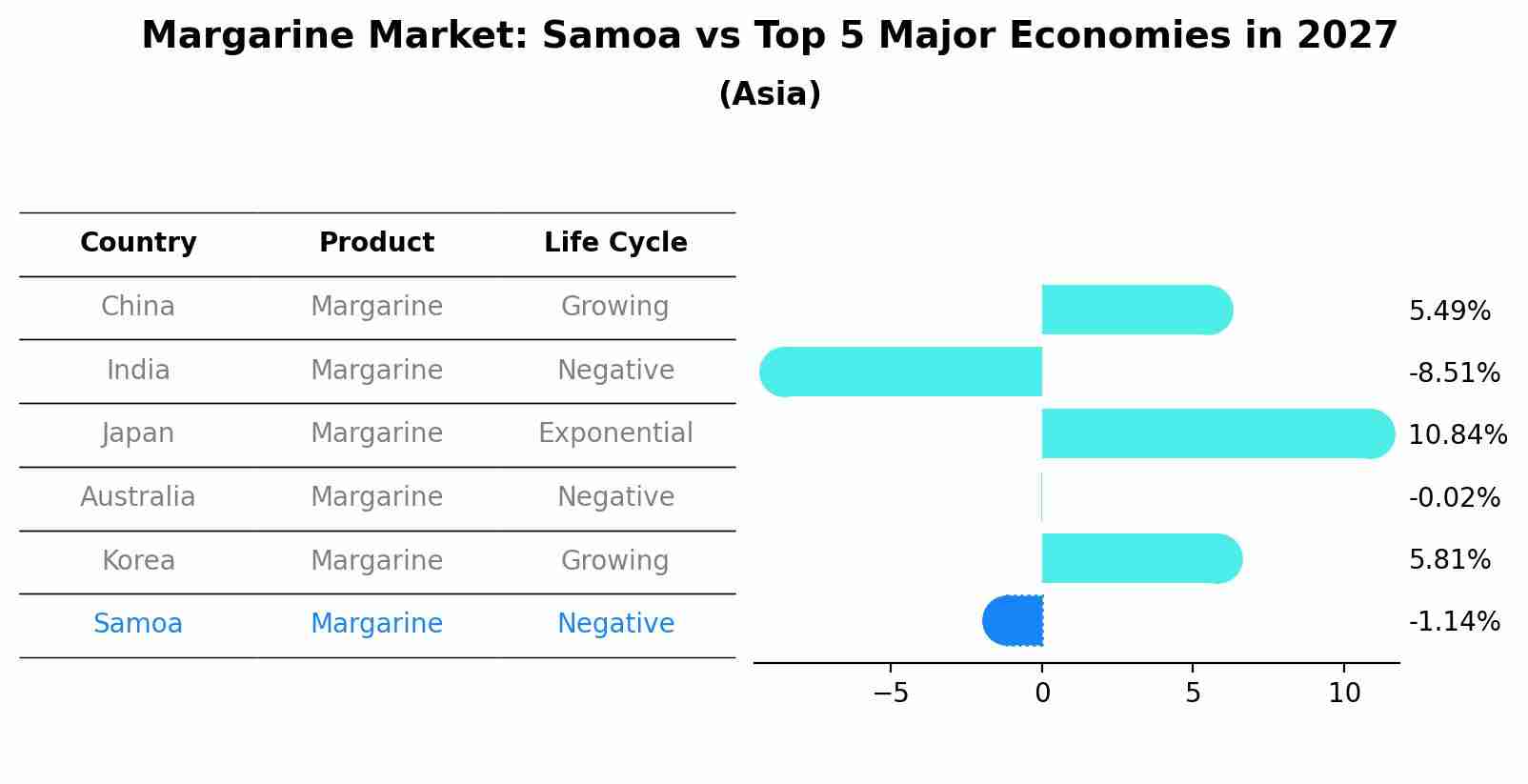 Margarine Market: Samoa vs Top 5 Major Economies in 2027 (Asia)