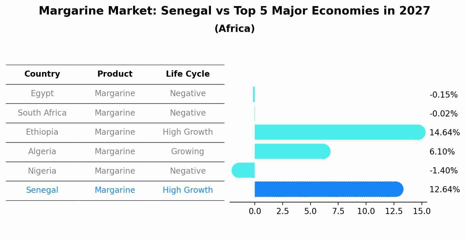 Margarine Market: Senegal vs Top 5 Major Economies in 2027 (Africa)