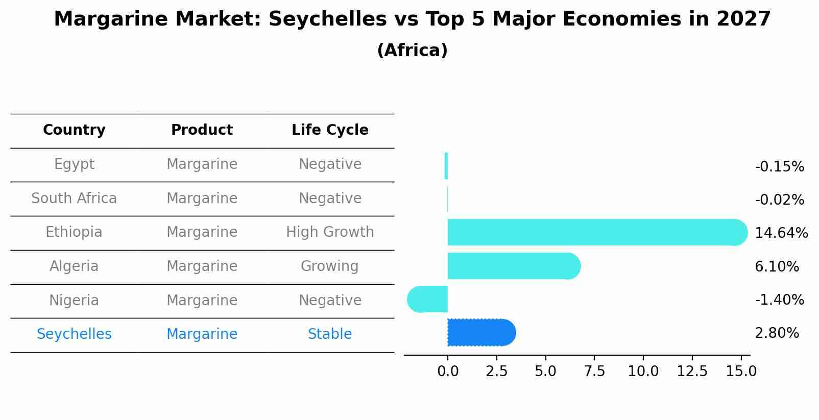 Margarine Market: Seychelles vs Top 5 Major Economies in 2027 (Africa)