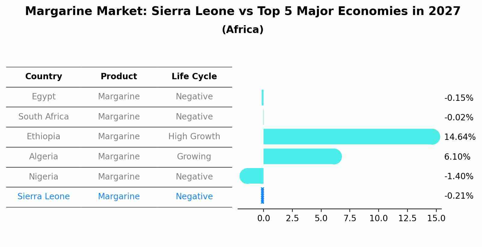 Margarine Market: Sierra Leone vs Top 5 Major Economies in 2027 (Africa)