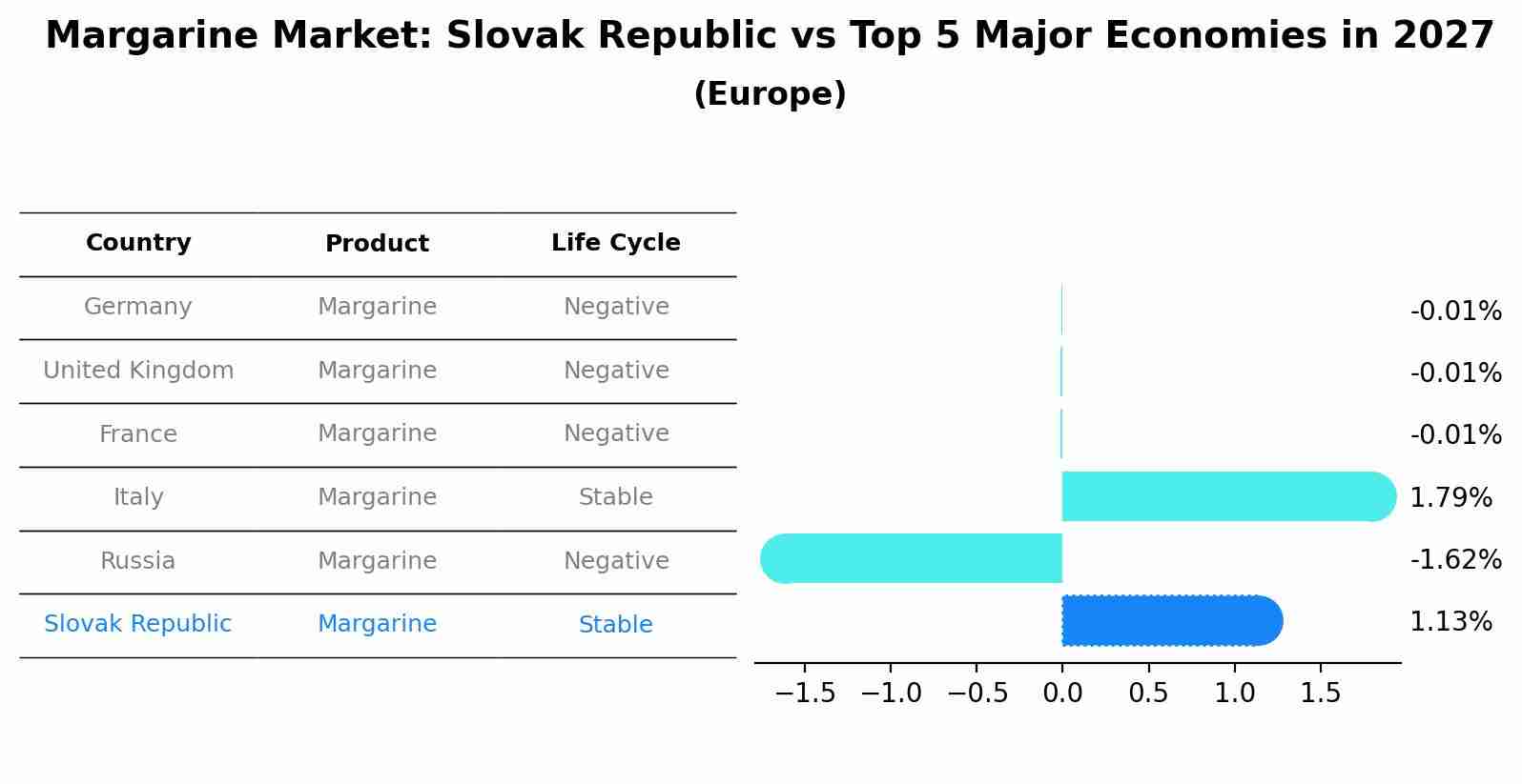 Margarine Market: Slovak Republic vs Top 5 Major Economies in 2027 (Europe)