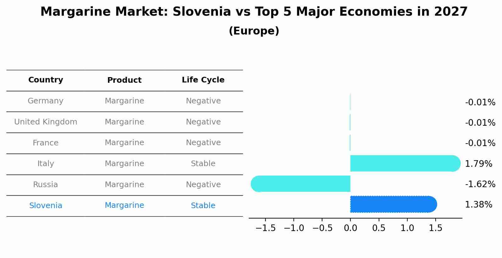 Margarine Market: Slovenia vs Top 5 Major Economies in 2027 (Europe)
