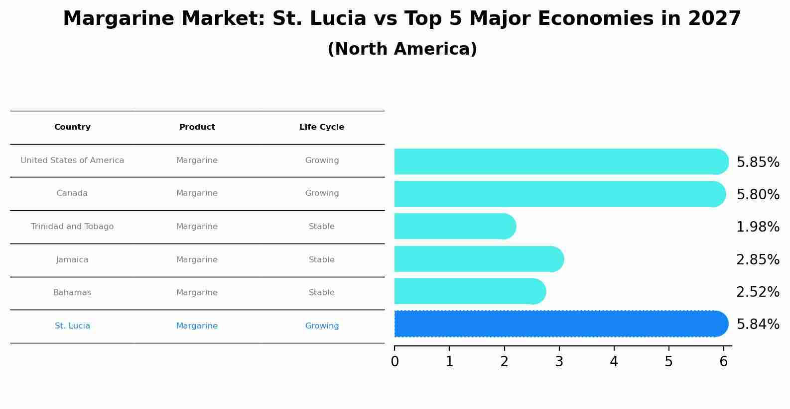 Margarine Market: St. Lucia vs Top 5 Major Economies in 2027 (North America)