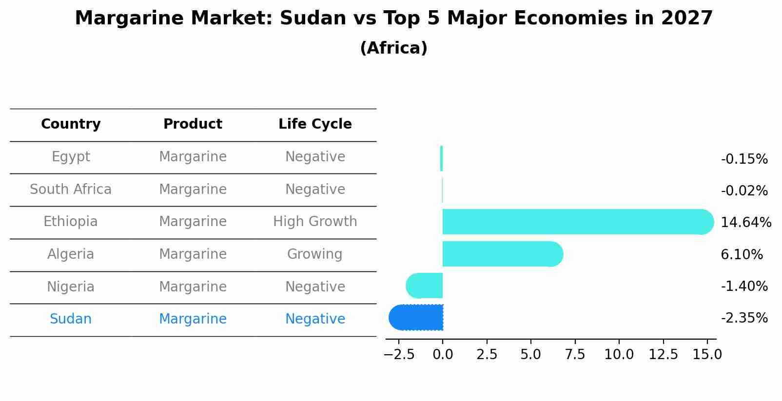 Margarine Market: Sudan vs Top 5 Major Economies in 2027 (Africa)