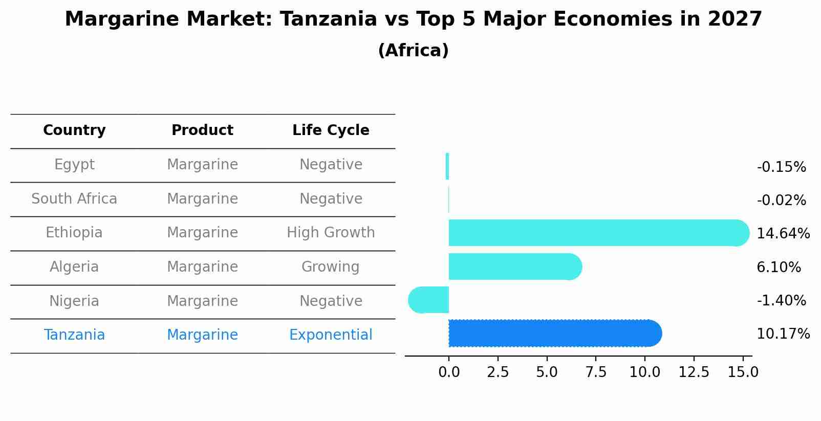 Margarine Market: Tanzania vs Top 5 Major Economies in 2027 (Africa)