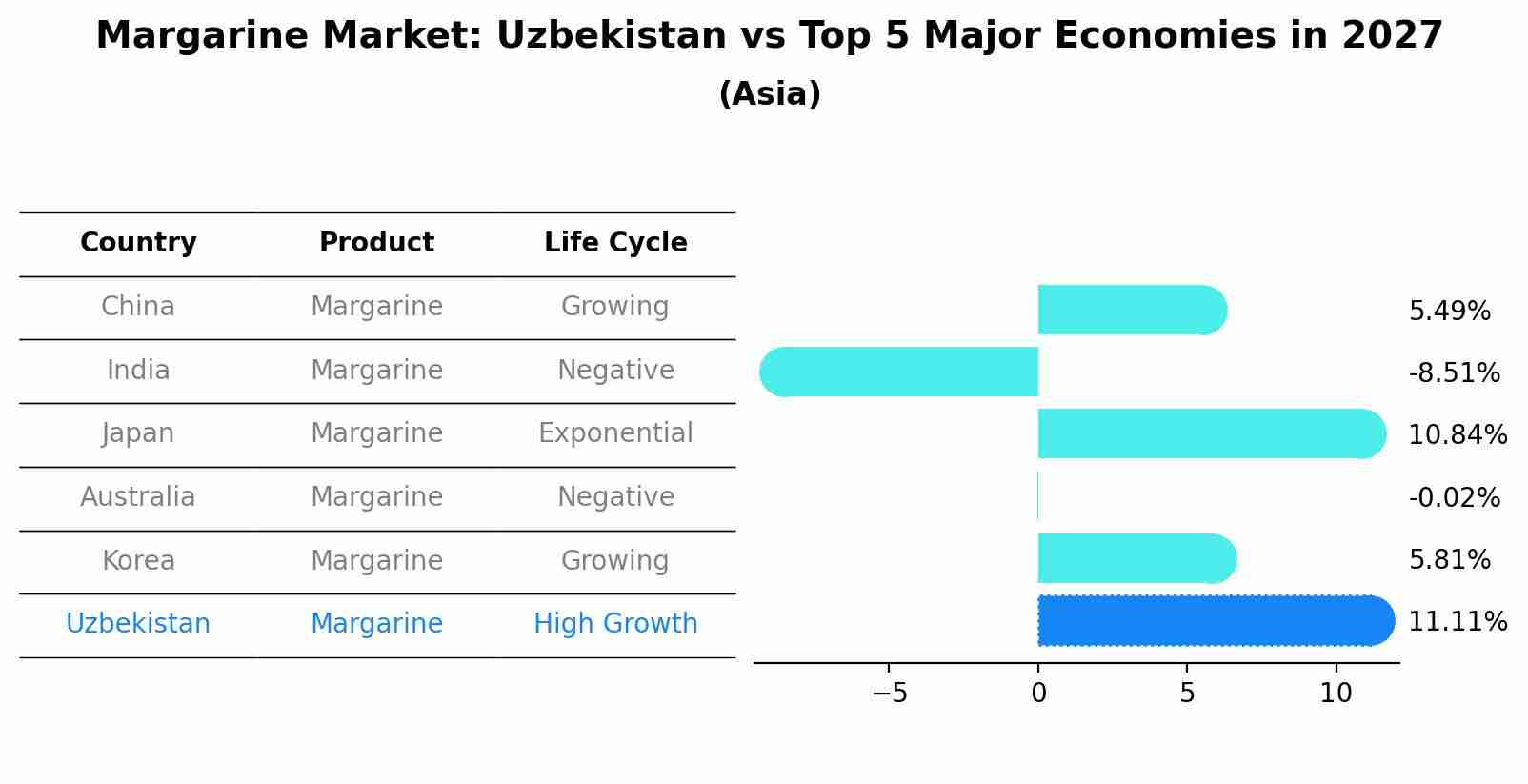 Margarine Market: Uzbekistan vs Top 5 Major Economies in 2027 (Asia)