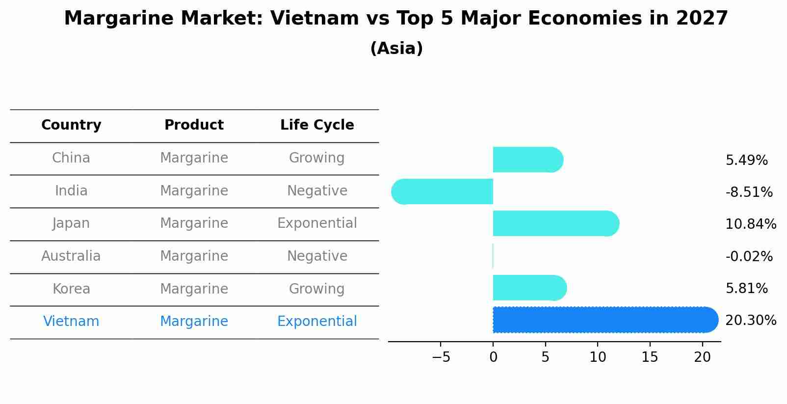 Margarine Market: Vietnam vs Top 5 Major Economies in 2027 (Asia)