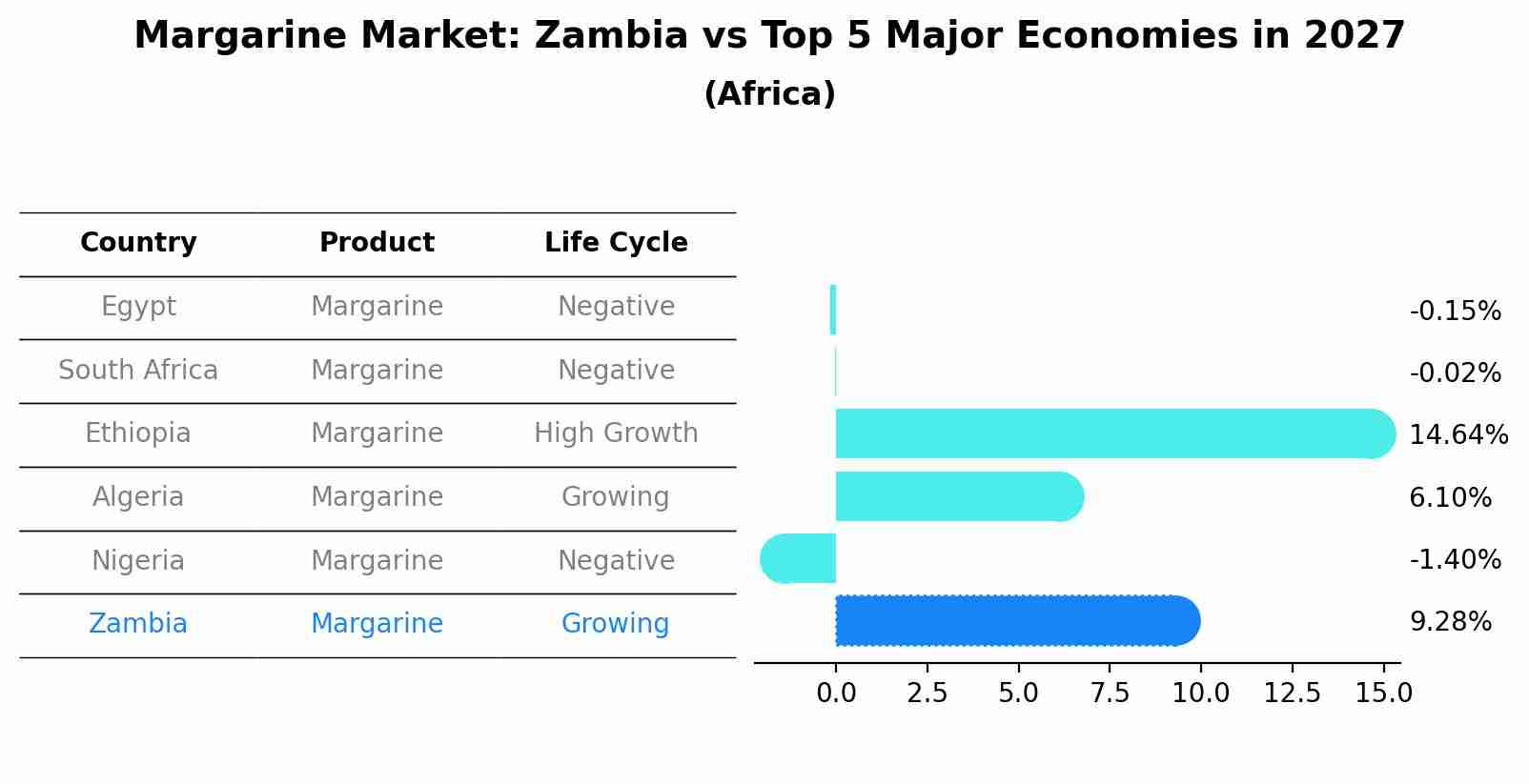 Margarine Market: Zambia vs Top 5 Major Economies in 2027 (Africa)