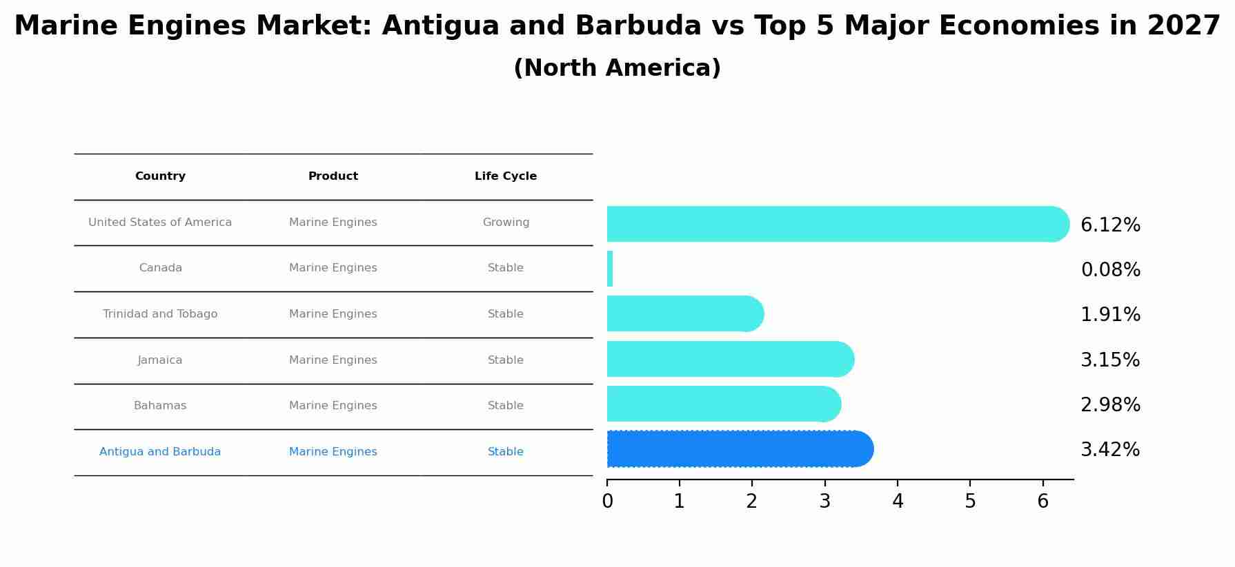 Marine Engines Market: Antigua and Barbuda vs Top 5 Major Economies in 2027 (North America)