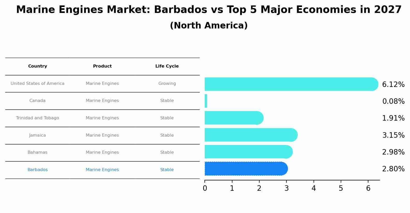 Marine Engines Market: Barbados vs Top 5 Major Economies in 2027 (North America)