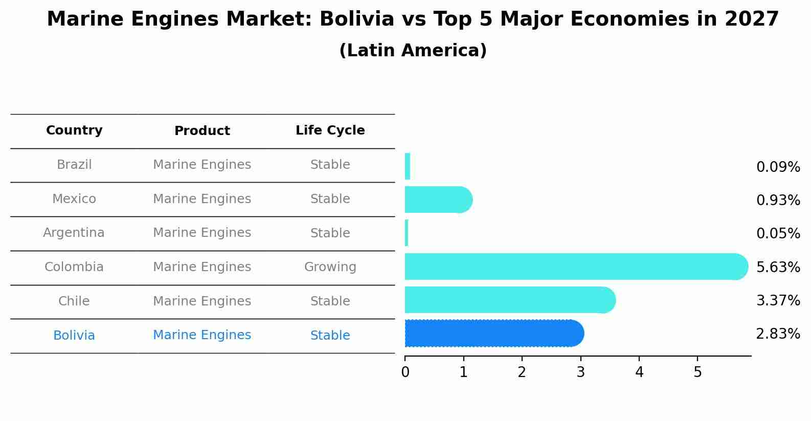 Marine Engines Market: Bolivia vs Top 5 Major Economies in 2027 (Latin America)