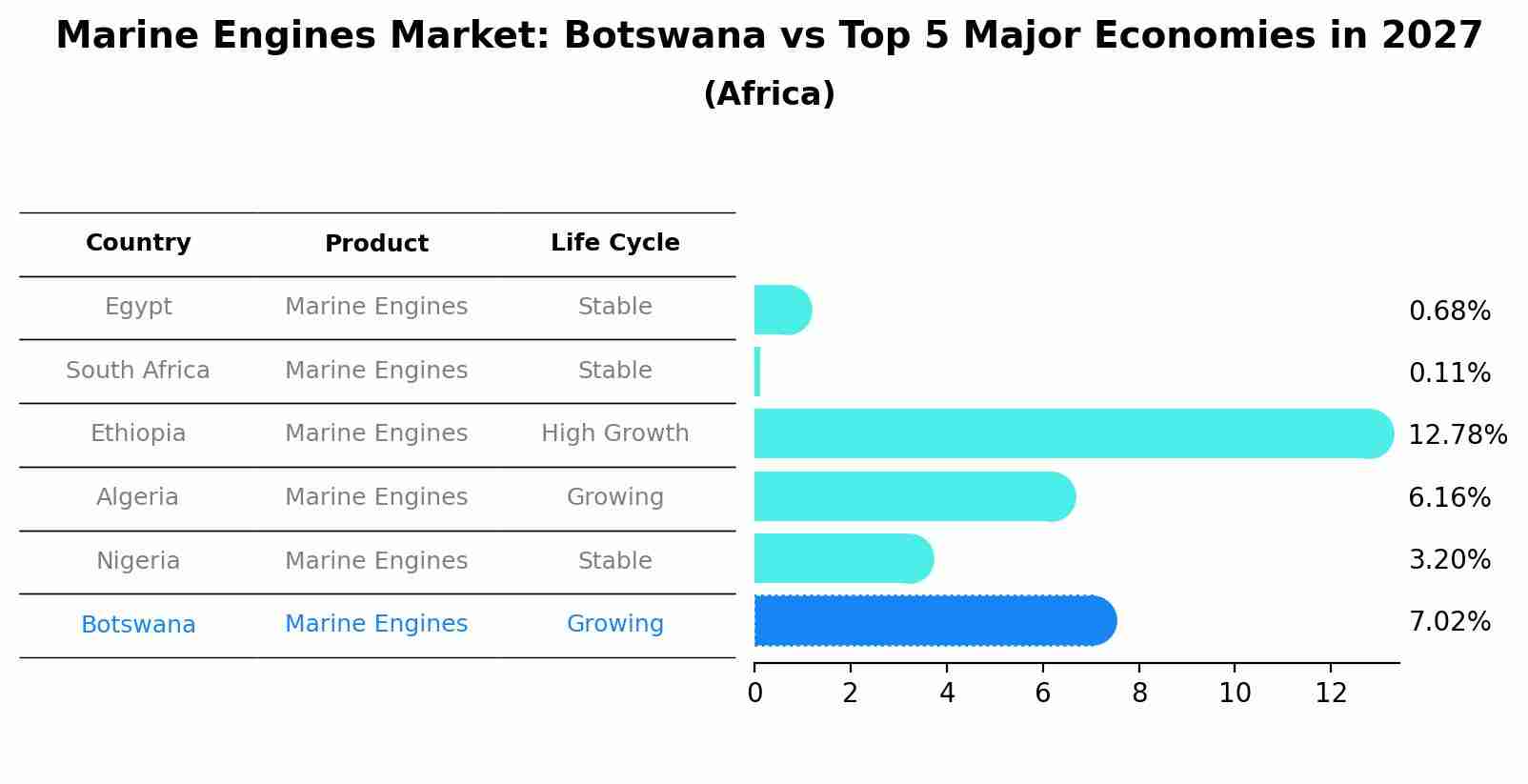 Marine Engines Market: Botswana vs Top 5 Major Economies in 2027 (Africa)