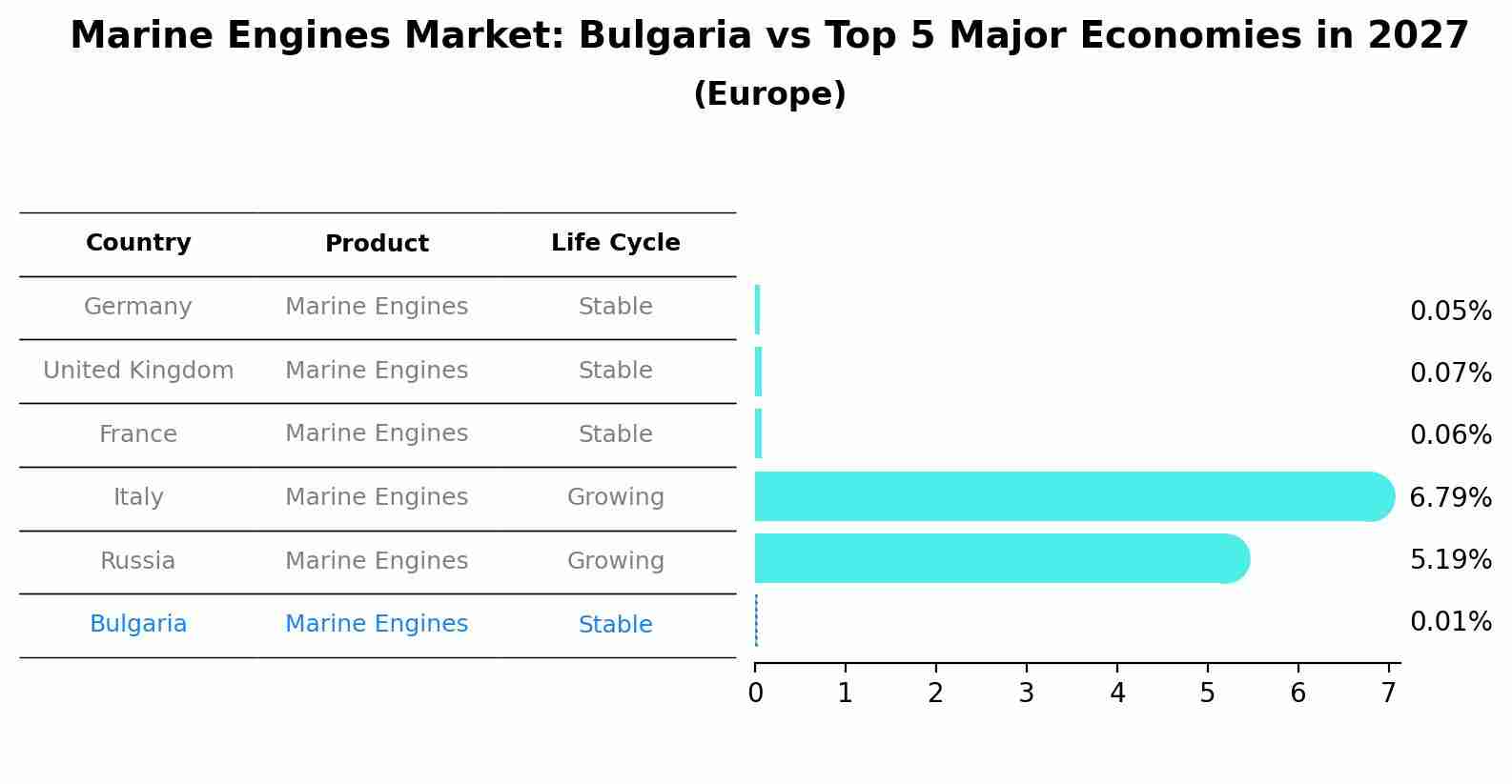 Marine Engines Market: Bulgaria vs Top 5 Major Economies in 2027 (Europe)