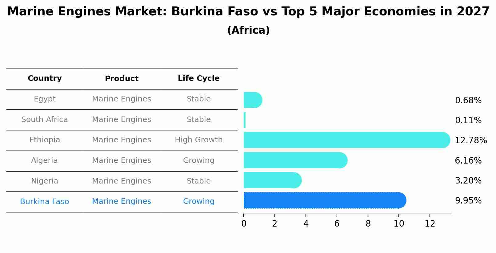 Marine Engines Market: Burkina Faso vs Top 5 Major Economies in 2027 (Africa)