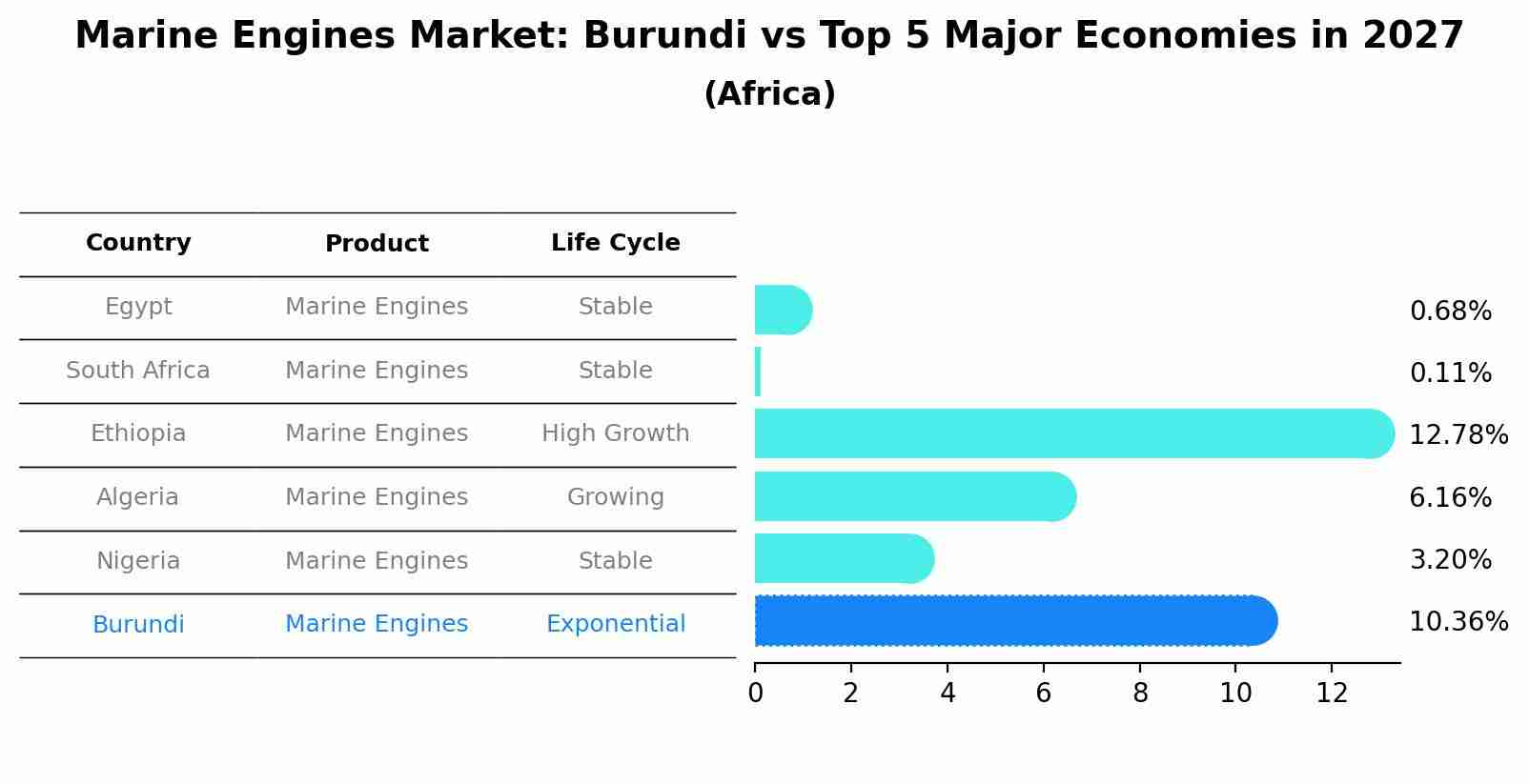Marine Engines Market: Burundi vs Top 5 Major Economies in 2027 (Africa)