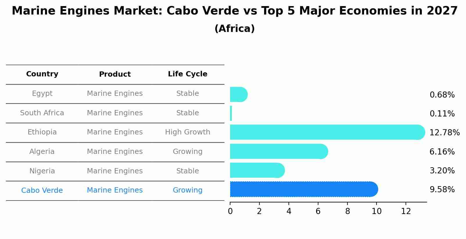 Marine Engines Market: Cabo Verde vs Top 5 Major Economies in 2027 (Africa)