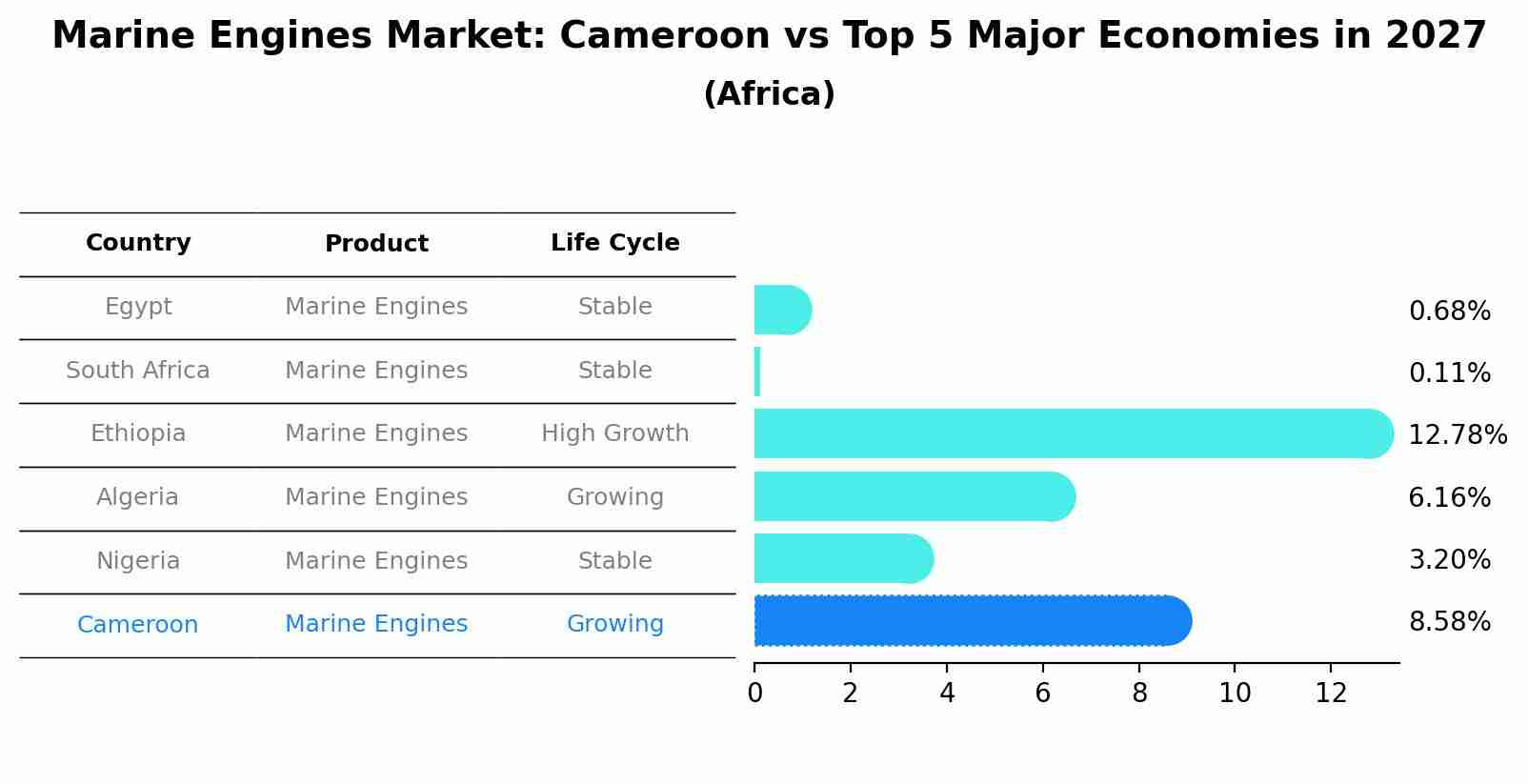 Marine Engines Market: Cameroon vs Top 5 Major Economies in 2027 (Africa)