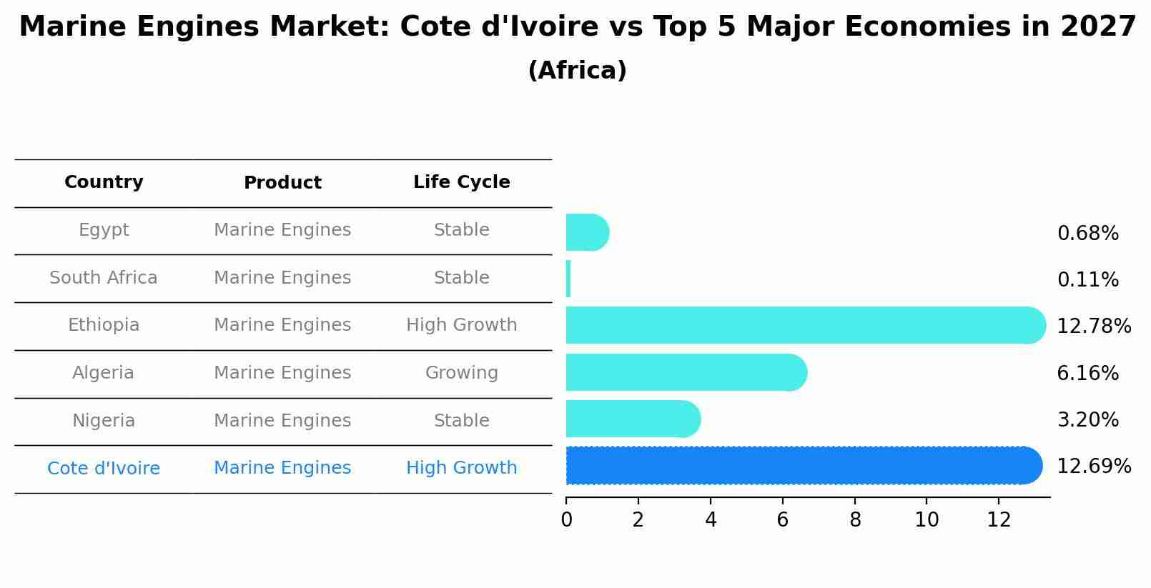 Marine Engines Market: Cote d'Ivoire vs Top 5 Major Economies in 2027 (Africa)