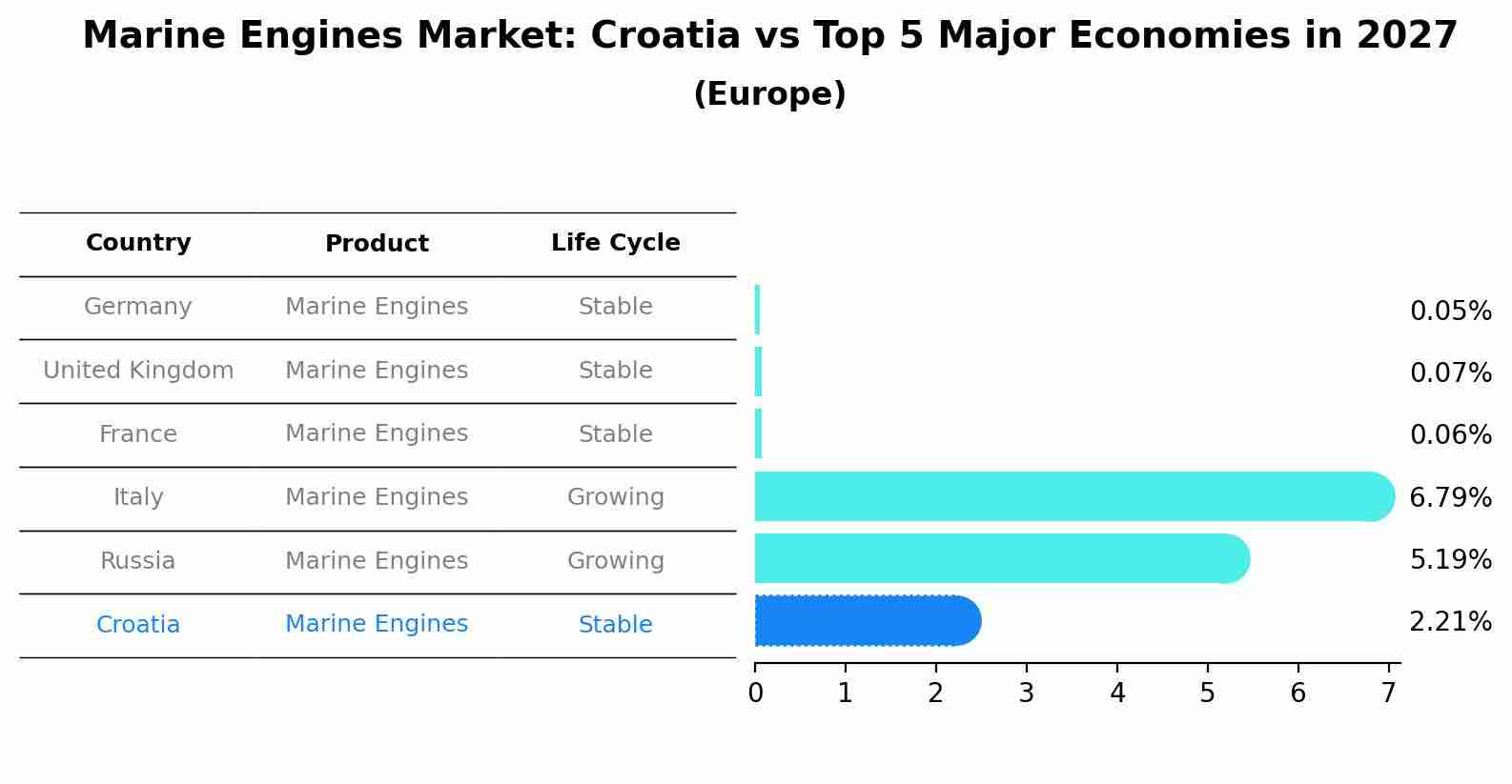 Marine Engines Market: Croatia vs Top 5 Major Economies in 2027 (Europe)