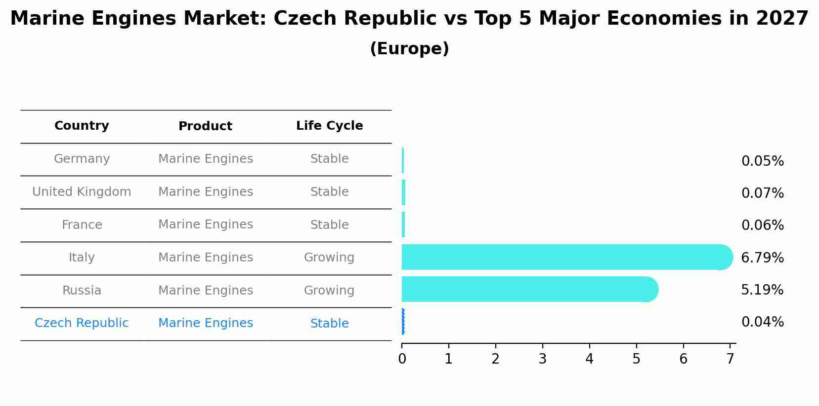 Marine Engines Market: Czech Republic vs Top 5 Major Economies in 2027 (Europe)