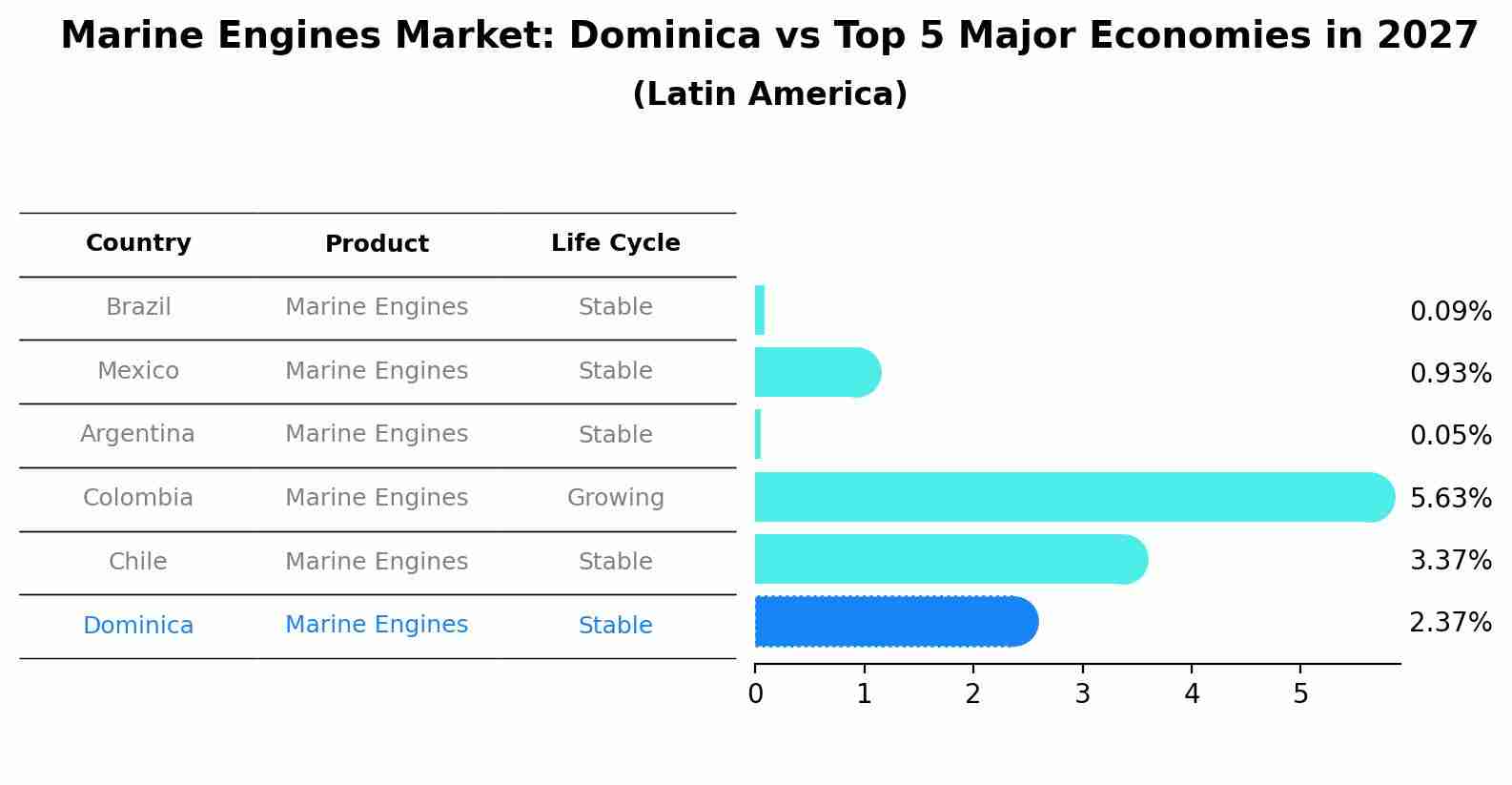 Marine Engines Market: Dominica vs Top 5 Major Economies in 2027 (Latin America)