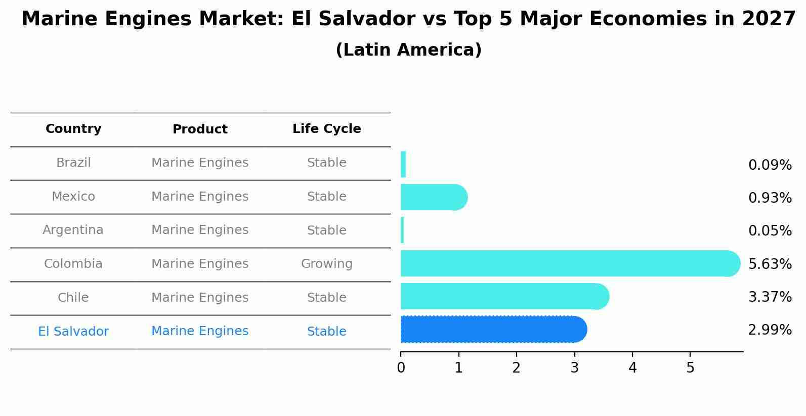 Marine Engines Market: El Salvador vs Top 5 Major Economies in 2027 (Latin America)
