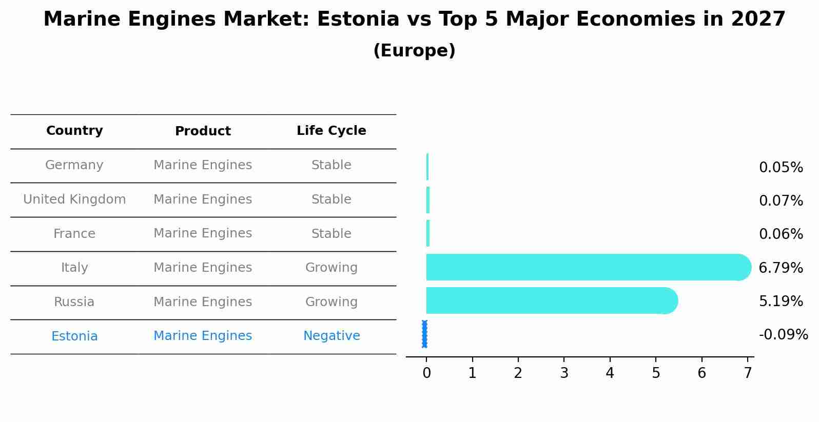 Marine Engines Market: Estonia vs Top 5 Major Economies in 2027 (Europe)