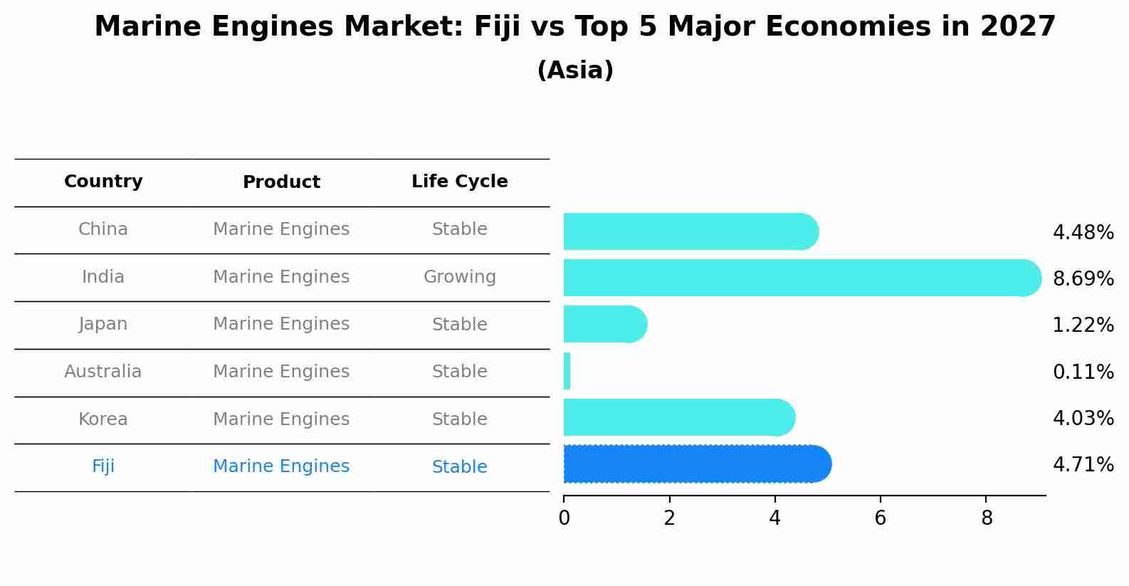Marine Engines Market: Fiji vs Top 5 Major Economies in 2027 (Asia)