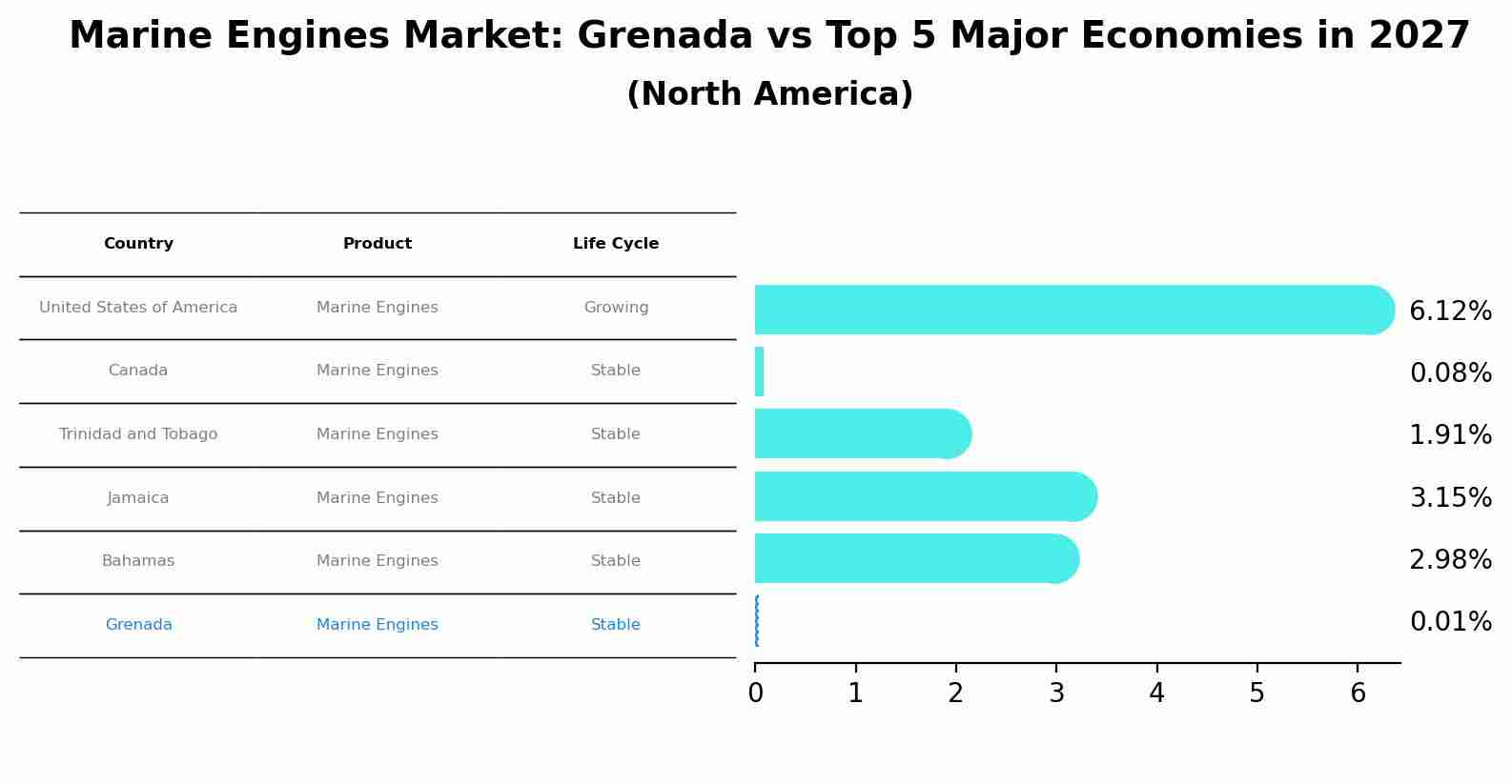 Marine Engines Market: Grenada vs Top 5 Major Economies in 2027 (North America)
