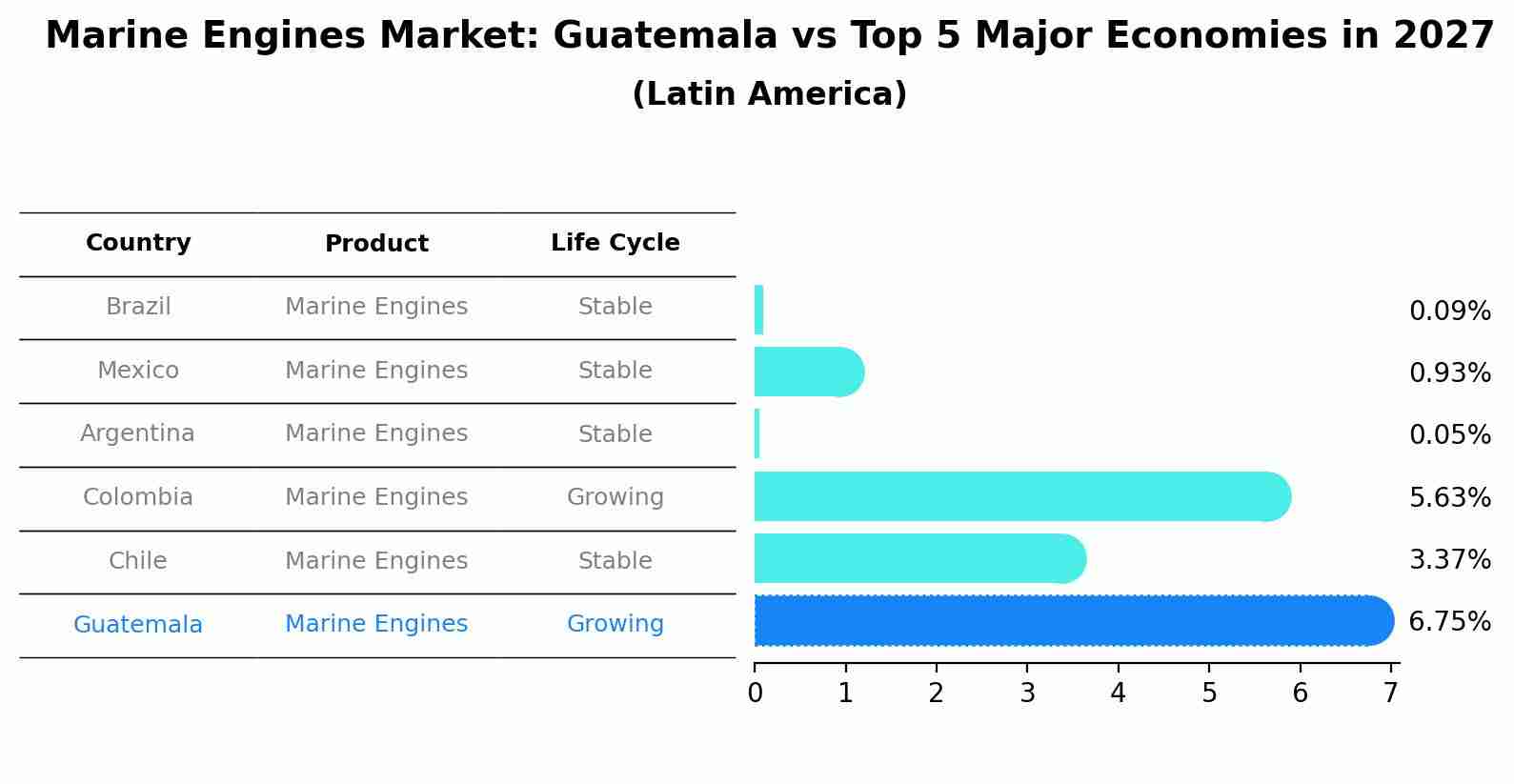 Marine Engines Market: Guatemala vs Top 5 Major Economies in 2027 (Latin America)