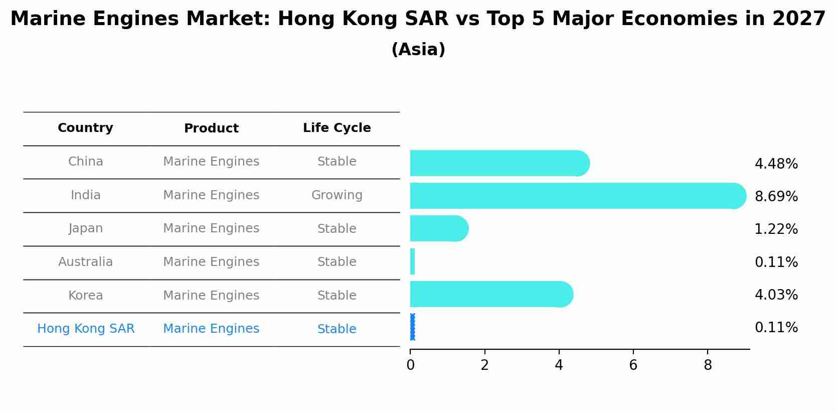 Marine Engines Market: Hong Kong SAR vs Top 5 Major Economies in 2027 (Asia)