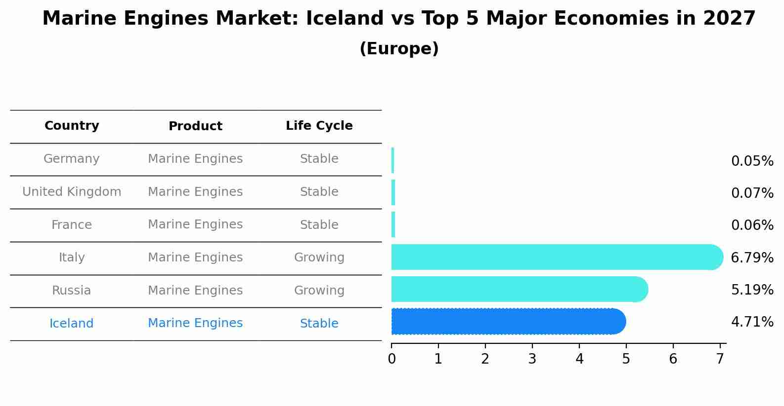 Marine Engines Market: Iceland vs Top 5 Major Economies in 2027 (Europe)