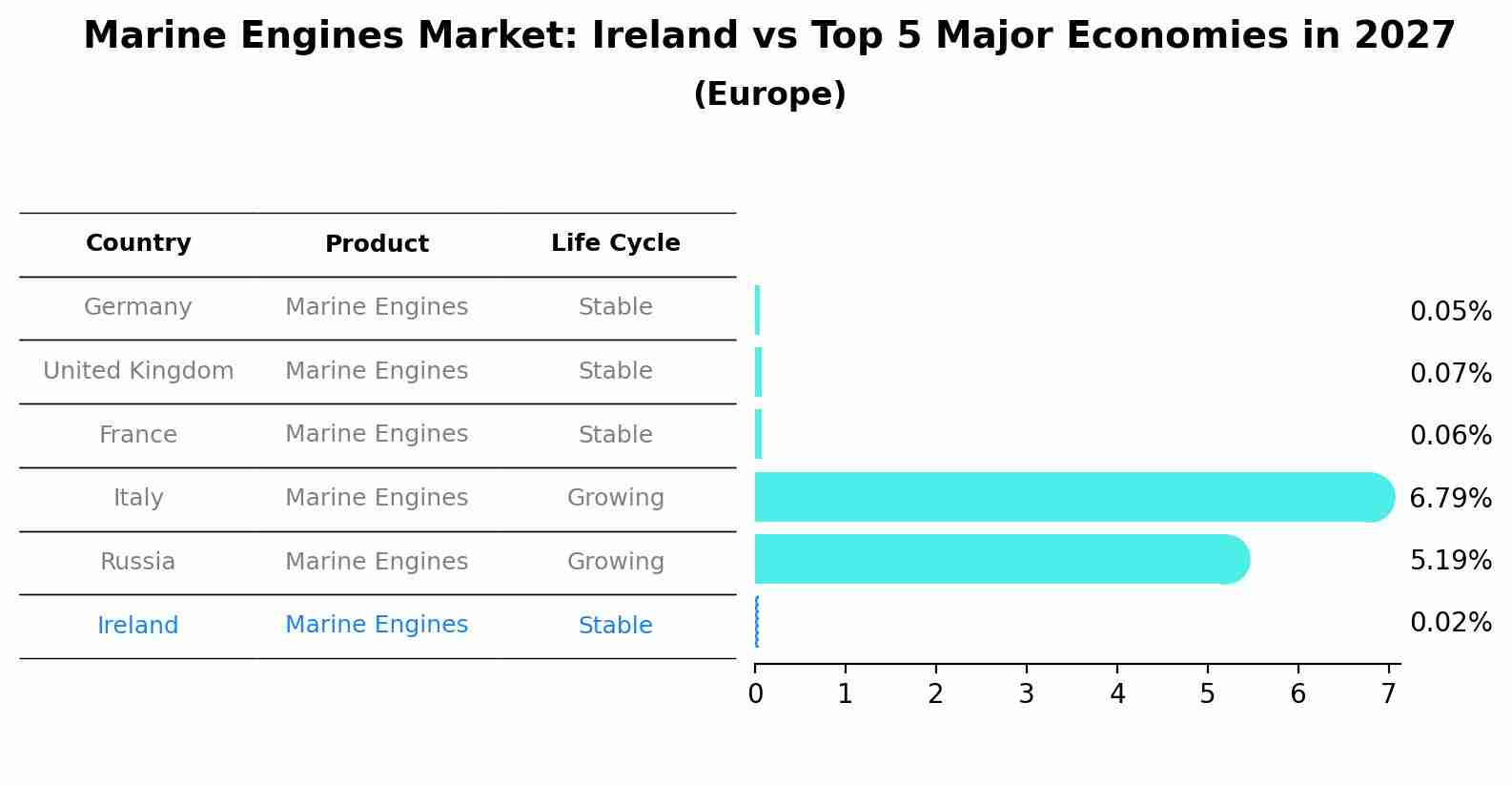 Marine Engines Market: Ireland vs Top 5 Major Economies in 2027 (Europe)