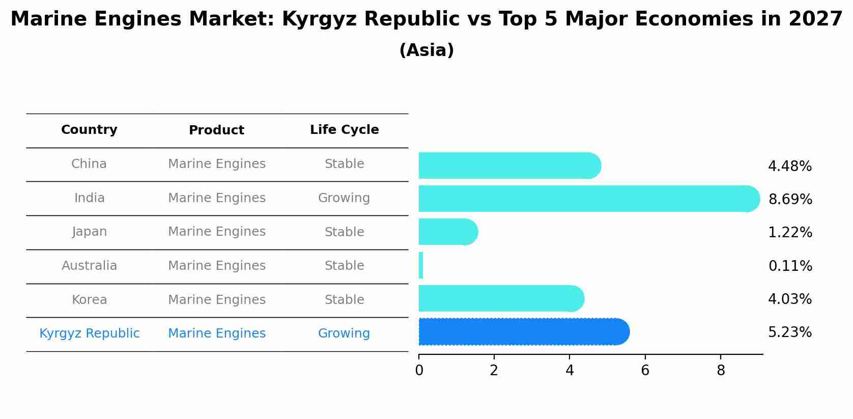 Marine Engines Market: Kyrgyz Republic vs Top 5 Major Economies in 2027 (Asia)